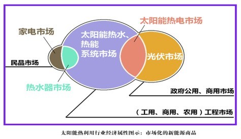 太阳能热利用经济属性及经营战略探析