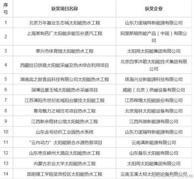 【迈能杯】2014太阳能建筑行业&ldquo;奥斯卡&rdquo;榜单新鲜出炉(组图)
